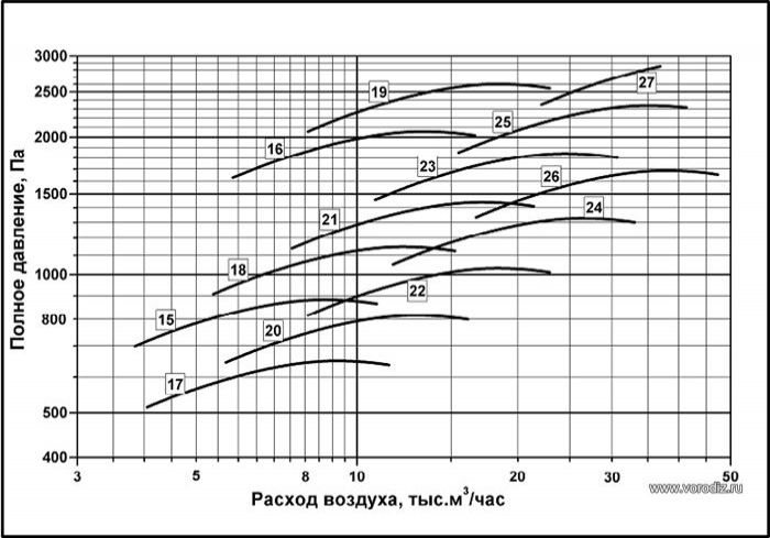 Производительность вентиляторов радиальных ВР 280-46