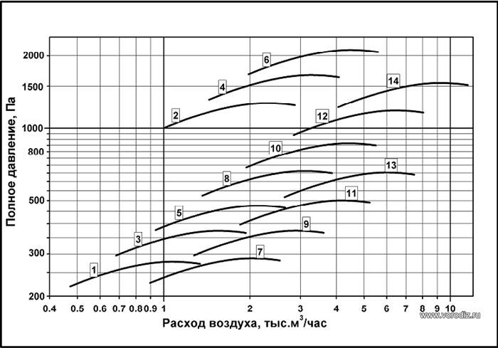 Аэродинамические характеристики вентилятора ВР 280-46