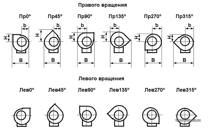 Положение корпуса вентилятора ВР 280-46