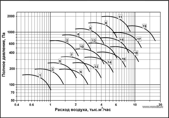 Аэродинамические характеристики вентилятора ВР 80-75
