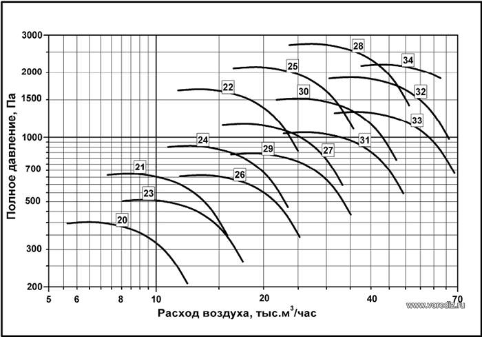 Производительность вентиляторов радиальных ВР 80-75